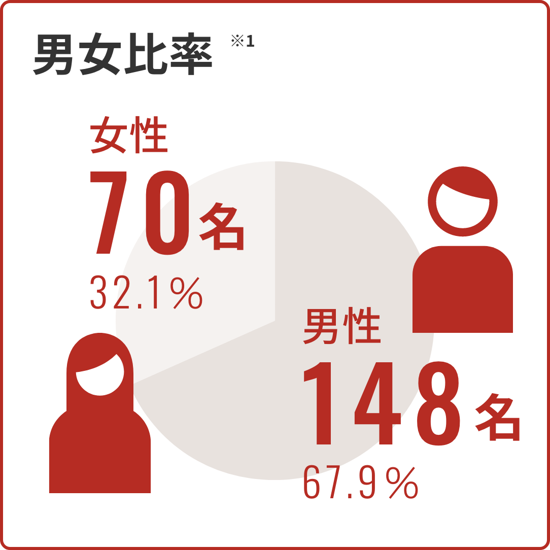 男女比率