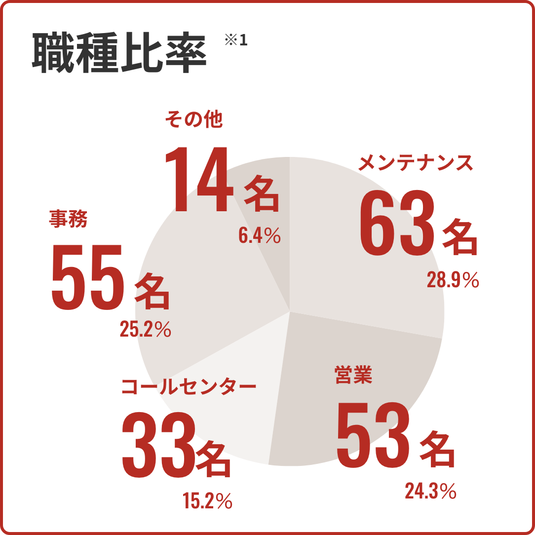 職種比率