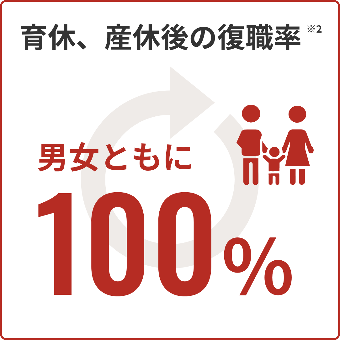 育休、産休後の復職率