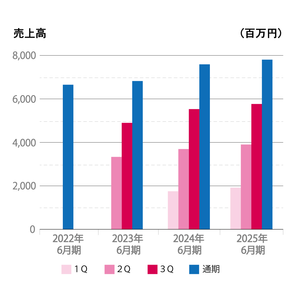 2022年から2025年6月期までの売上高を四半期ごとに示した棒グラフ。縦軸は売上高（百万円）、横軸は年度を表示。各期の売上は通期が最も高く、四半期ごとの売上は年度により増減が見られる。