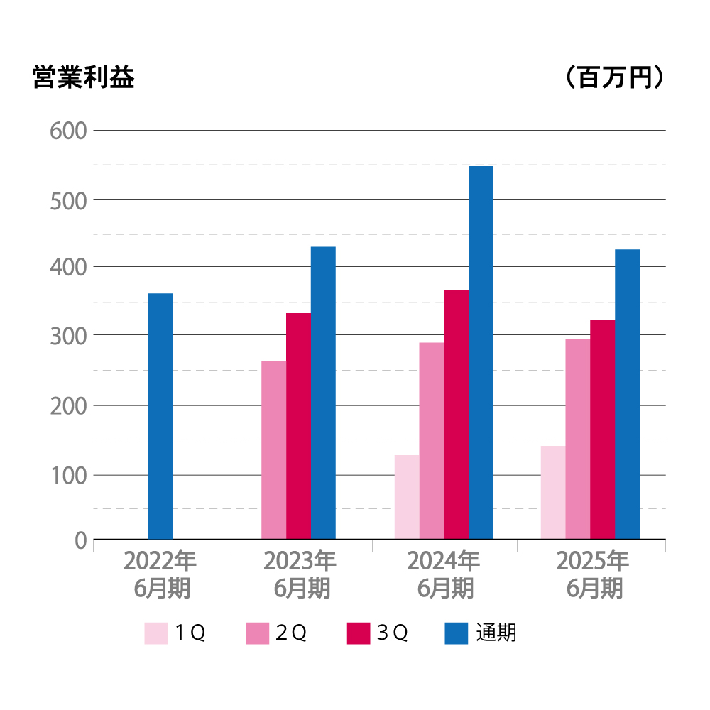2022年から2025年6月期までの営業利益を四半期ごとに示した棒グラフ。縦軸は営業利益（百万円）、横軸は年度を表示。通期の営業利益が最も高く、年度ごとに1Qから3Qの増減傾向が異なる。