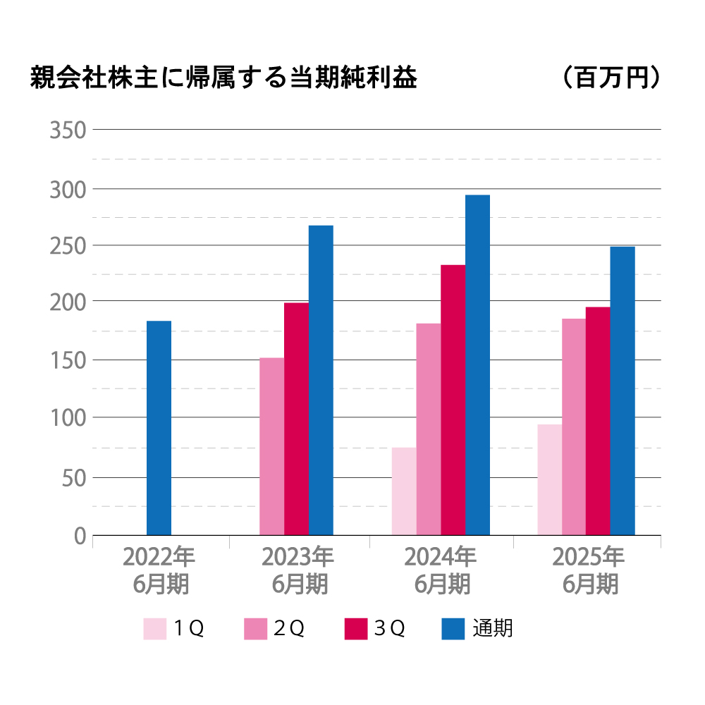 2022年から2025年6月期までの親会社株主に帰属する当期純利益を四半期ごとに示した棒グラフ。縦軸は当期純利益（百万円）、横軸は年度を表示。通期の純利益が各年度で最も高く、四半期ごとの純利益は年度ごとに異なる動きを見せている。