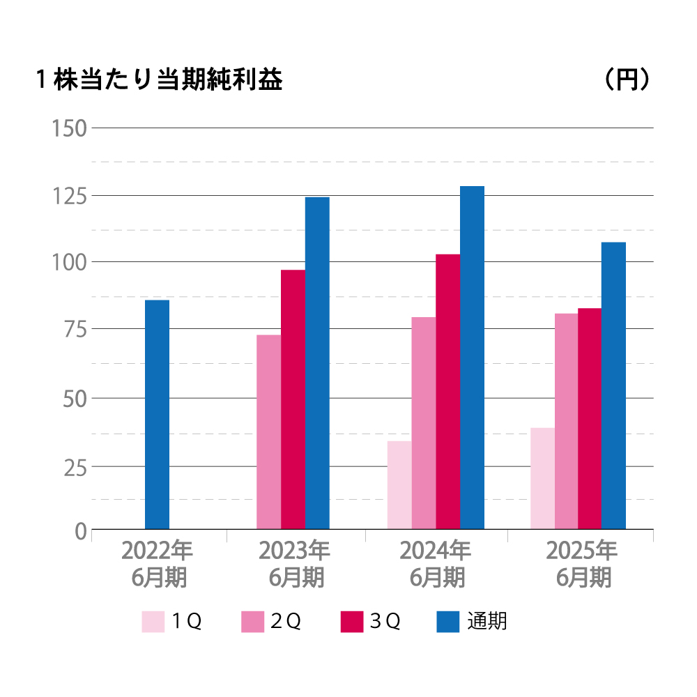2022年から2025年6月期までの1株当たり当期純利益を四半期ごとに示した棒グラフ。縦軸は1株当たり当期純利益（円）、横軸は年度を表示。通期が最も高い数値を示し、四半期ごとの推移は年度ごとに異なる傾向が見られる。