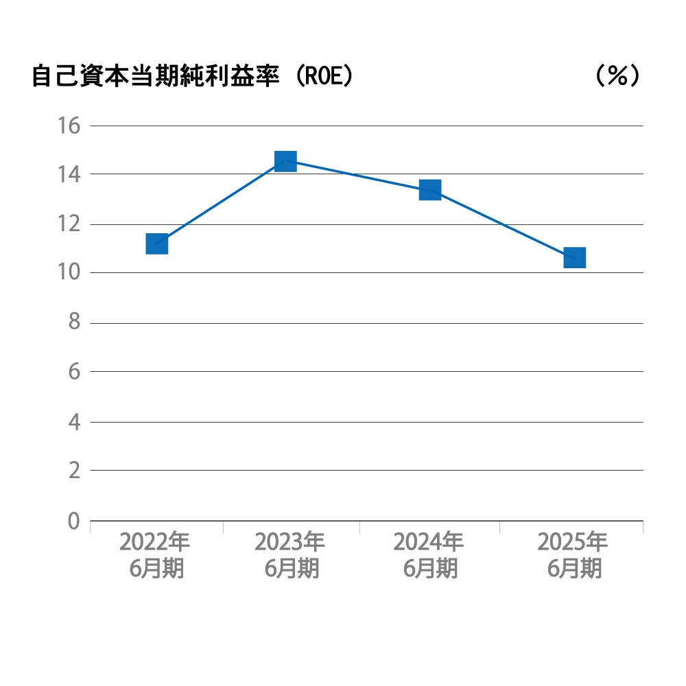 2022年から2025年6月期までの自己資本当期純利益率（ROE）の推移を示した折れ線グラフ。縦軸はROE（％）、横軸は年度を表示。2022年6月期から2023年6月期にかけて上昇し、2024年6月期にはやや減少する傾向が見られる。