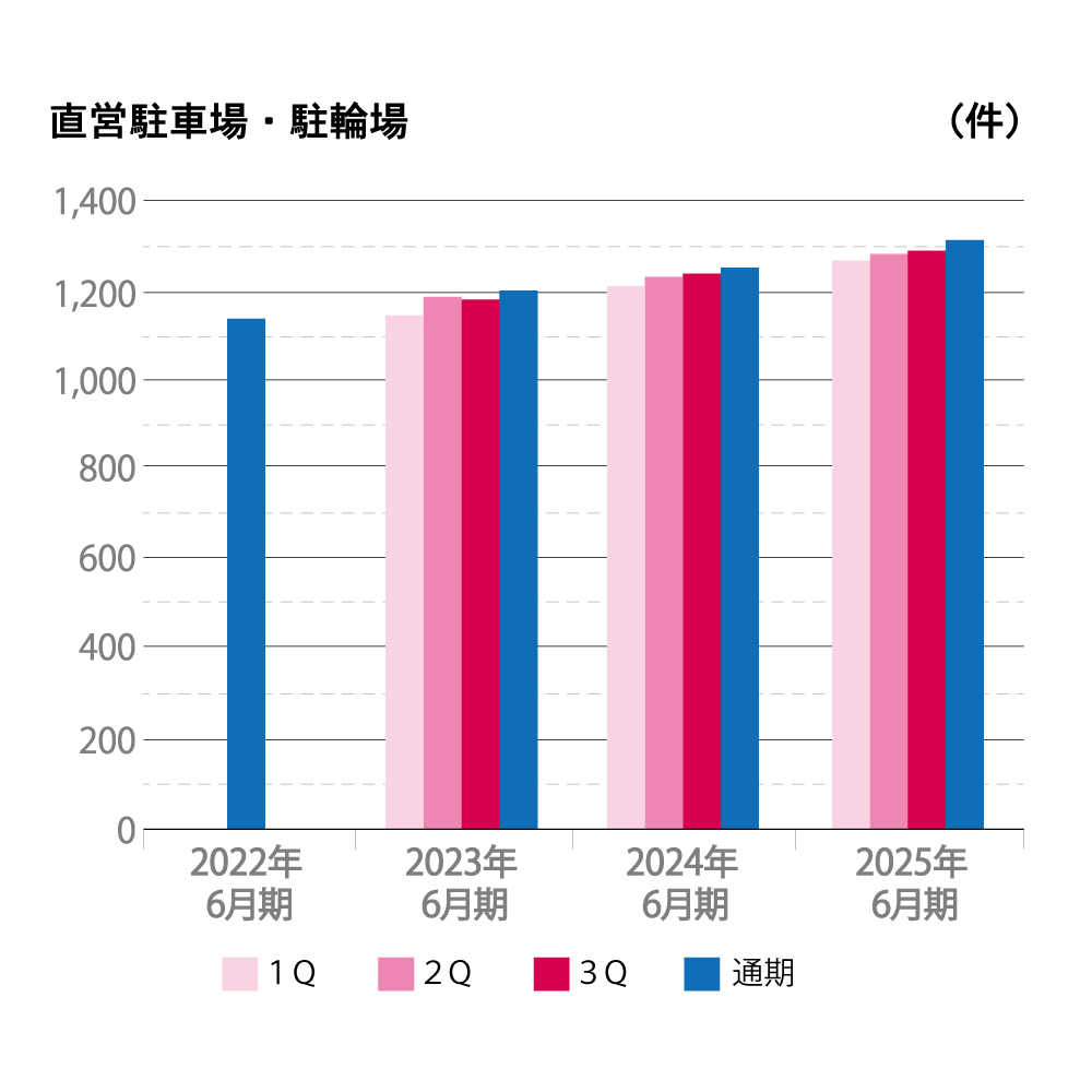 2022年から2025年6月期までの直営駐車場・駐輪場の件数を四半期ごとに示した棒グラフ。縦軸は件数（件）、横軸は年度を表示。各年度で件数は増加傾向にあり、通期が最も多い件数を示している。四半期ごとの変化は小さい。