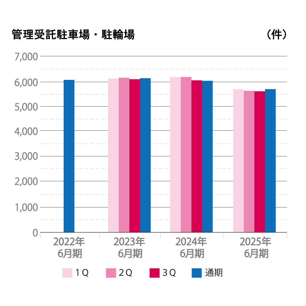 2022年から2025年6月期までの管理受託駐車場・駐輪場の件数を四半期ごとに示した棒グラフ。縦軸は件数（件）、横軸は年度を表示。各年度でほぼ横ばいの推移を示し、通期がわずかに最も高い件数となっている。四半期ごとの変化はほとんどない。