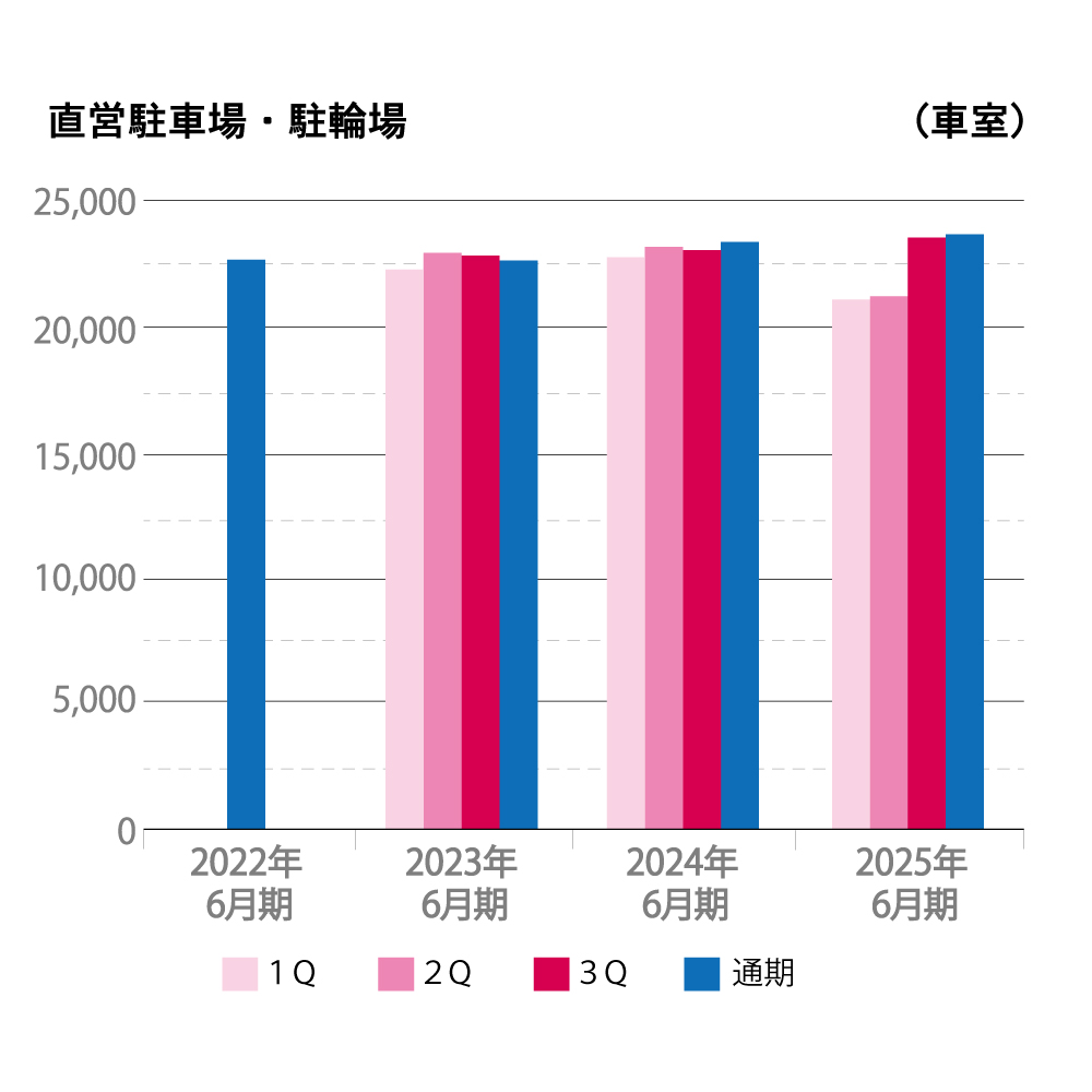 2022年から2025年6月期までの直営駐車場・駐輪場の車室数を四半期ごとに示した棒グラフ。縦軸は車室数（車室）、横軸は年度を表示。2023年以降、全体的に増加傾向が見られ、通期が最も多い車室数を示している。四半期ごとの変化は小さい。