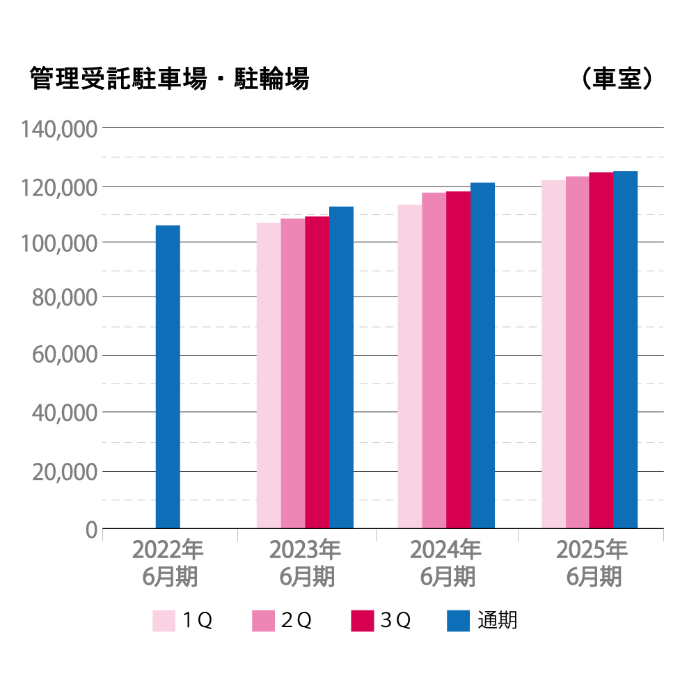 2022年から2025年6月期までの管理受託駐車場・駐輪場の車室数を四半期ごとに示した棒グラフ。縦軸は車室数（車室）、横軸は年度を表示。各年度で増加傾向が見られ、通期が最も多い車室数を示している。四半期ごとの差はわずかで、安定した推移が続いている。