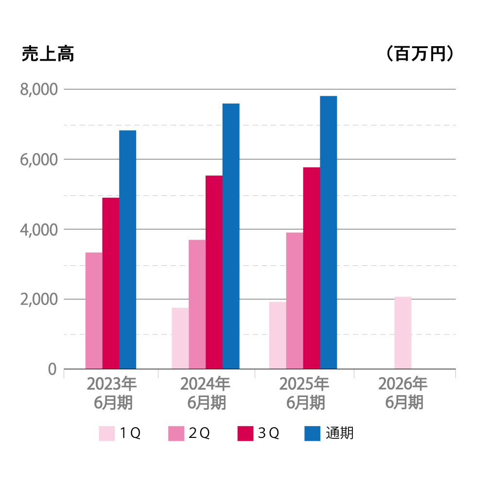 2022年から2025年6月期までの売上高を四半期ごとに示した棒グラフ。縦軸は売上高(百万円)、横軸は年度を表示。各期の売上は通期が最も高く、四半期ごとの売上は年度により増減が見られる。