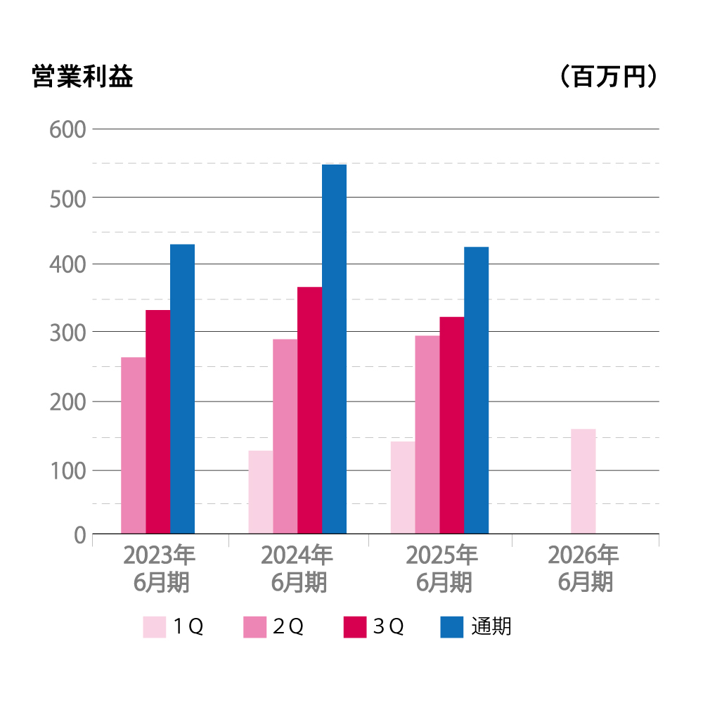 2022年から2025年6月期までの営業利益を四半期ごとに示した棒グラフ。縦軸は営業利益(百万円)、横軸は年度を表示。通期の営業利益が最も高く、年度ごとに1Qから3Qの増減傾向が異なる。