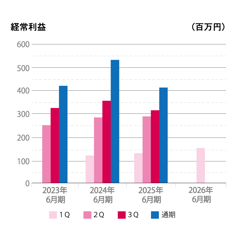 2022年から2025年6月期までの経常利益を四半期ごとに示した棒グラフ。縦軸は経常利益(百万円)、横軸は年度を表示。通期の経常利益が各年度で最も高く、四半期ごとの利益は年度により異なる傾向を示している。