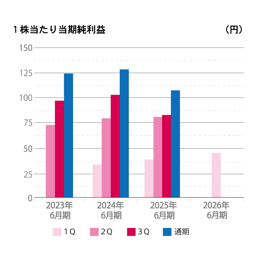 2022年から2025年6月期までの1株当たり当期純利益を四半期ごとに示した棒グラフ。縦軸は1株当たり当期純利益(円)、横軸は年度を表示。通期が最も高い数値を示し、四半期ごとの推移は年度ごとに異なる傾向が見られる。