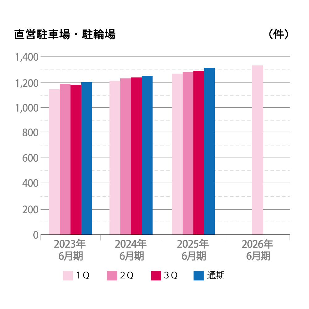 2022年から2025年6月期までの直営駐車場・駐輪場の件数を四半期ごとに示した棒グラフ。縦軸は件数(件)、横軸は年度を表示。各年度で件数は増加傾向にあり、通期が最も多い件数を示している。四半期ごとの変化は小さい。