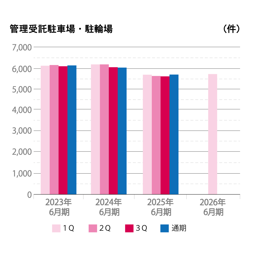 2022年から2025年6月期までの管理受託駐車場・駐輪場の件数を四半期ごとに示した棒グラフ。縦軸は件数(件)、横軸は年度を表示。各年度でほぼ横ばいの推移を示し、通期がわずかに最も高い件数となっている。四半期ごとの変化はほとんどない。