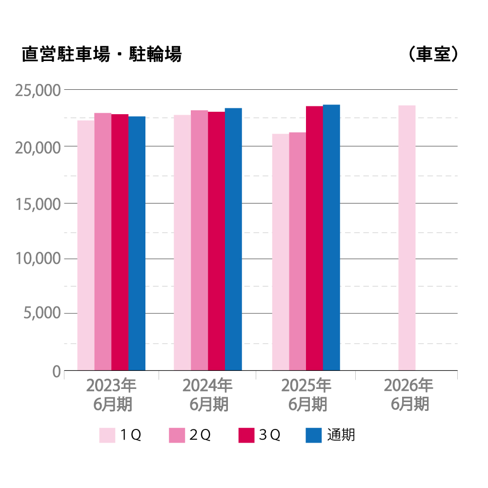 2022年から2025年6月期までの直営駐車場・駐輪場の車室数を四半期ごとに示した棒グラフ。縦軸は車室数(車室)、横軸は年度を表示。2023年以降、全体的に増加傾向が見られ、通期が最も多い車室数を示している。四半期ごとの変化は小さい。