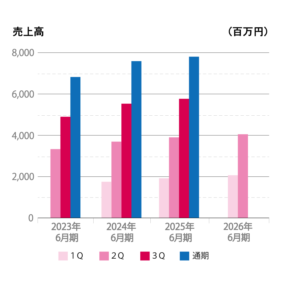 2022年から2025年6月期までの売上高を四半期ごとに示した棒グラフ。縦軸は売上高(百万円)、横軸は年度を表示。各期の売上は通期が最も高く、四半期ごとの売上は年度により増減が見られる。