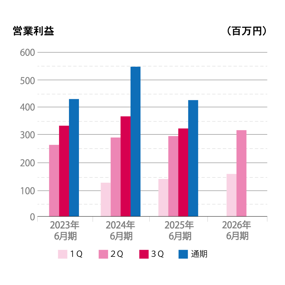 2022年から2025年6月期までの営業利益を四半期ごとに示した棒グラフ。縦軸は営業利益(百万円)、横軸は年度を表示。通期の営業利益が最も高く、年度ごとに1Qから3Qの増減傾向が異なる。