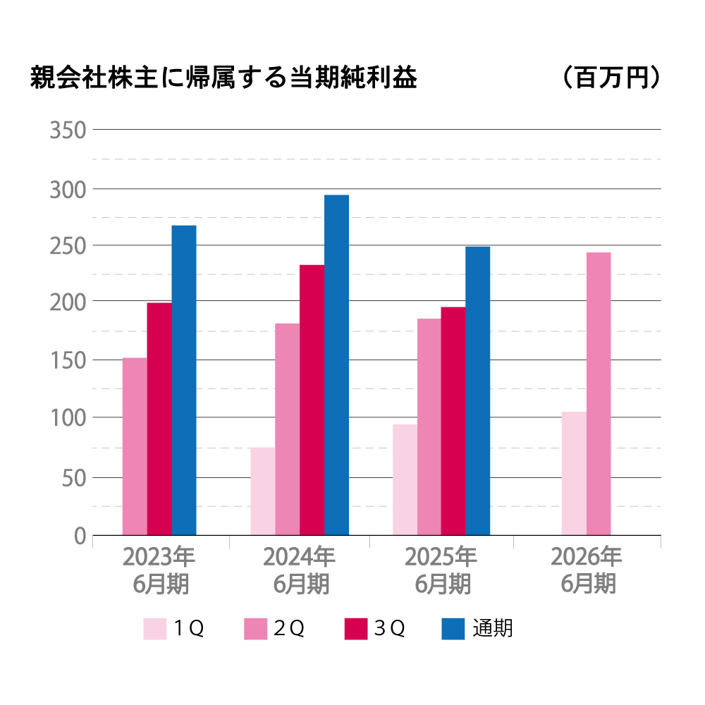 2022年から2025年6月期までの親会社株主に帰属する当期純利益を四半期ごとに示した棒グラフ。縦軸は当期純利益(百万円)、横軸は年度を表示。通期の純利益が各年度で最も高く、四半期ごとの純利益は年度ごとに異なる動きを見せている。