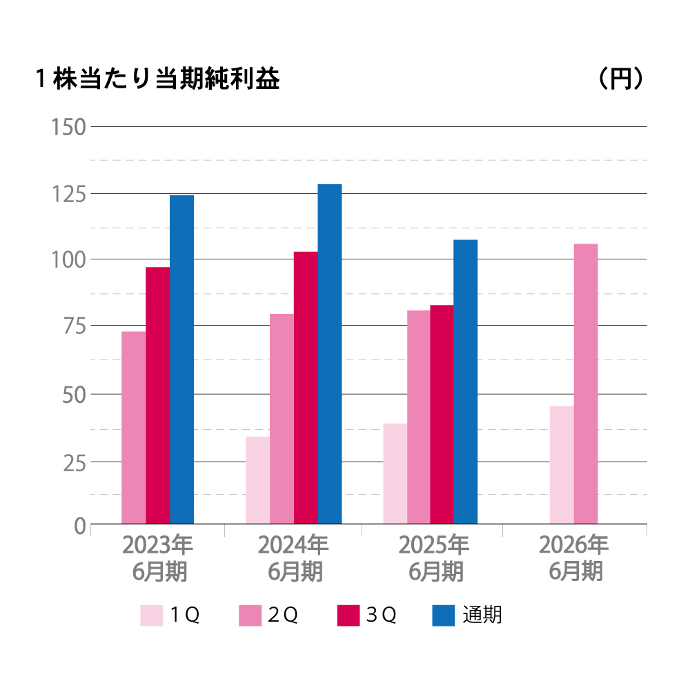 2022年から2025年6月期までの1株当たり当期純利益を四半期ごとに示した棒グラフ。縦軸は1株当たり当期純利益(円)、横軸は年度を表示。通期が最も高い数値を示し、四半期ごとの推移は年度ごとに異なる傾向が見られる。