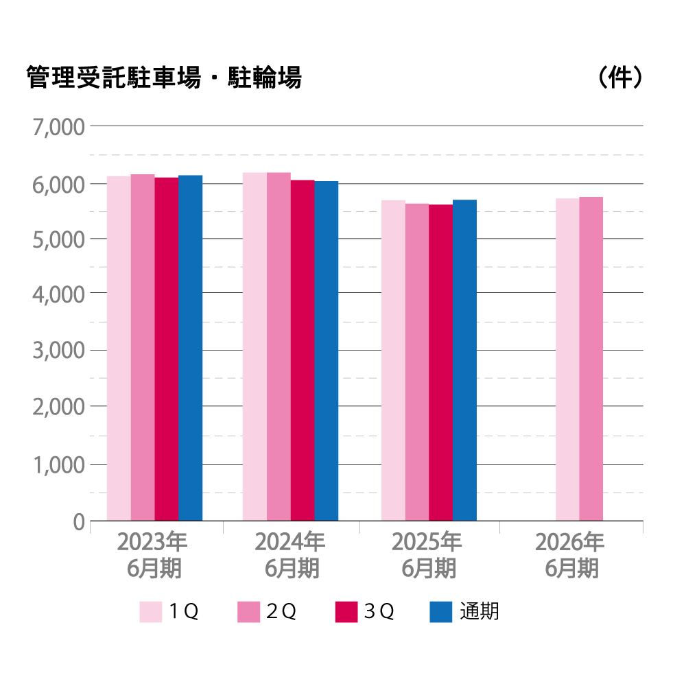 2022年から2025年6月期までの管理受託駐車場・駐輪場の件数を四半期ごとに示した棒グラフ。縦軸は件数(件)、横軸は年度を表示。各年度でほぼ横ばいの推移を示し、通期がわずかに最も高い件数となっている。四半期ごとの変化はほとんどない。