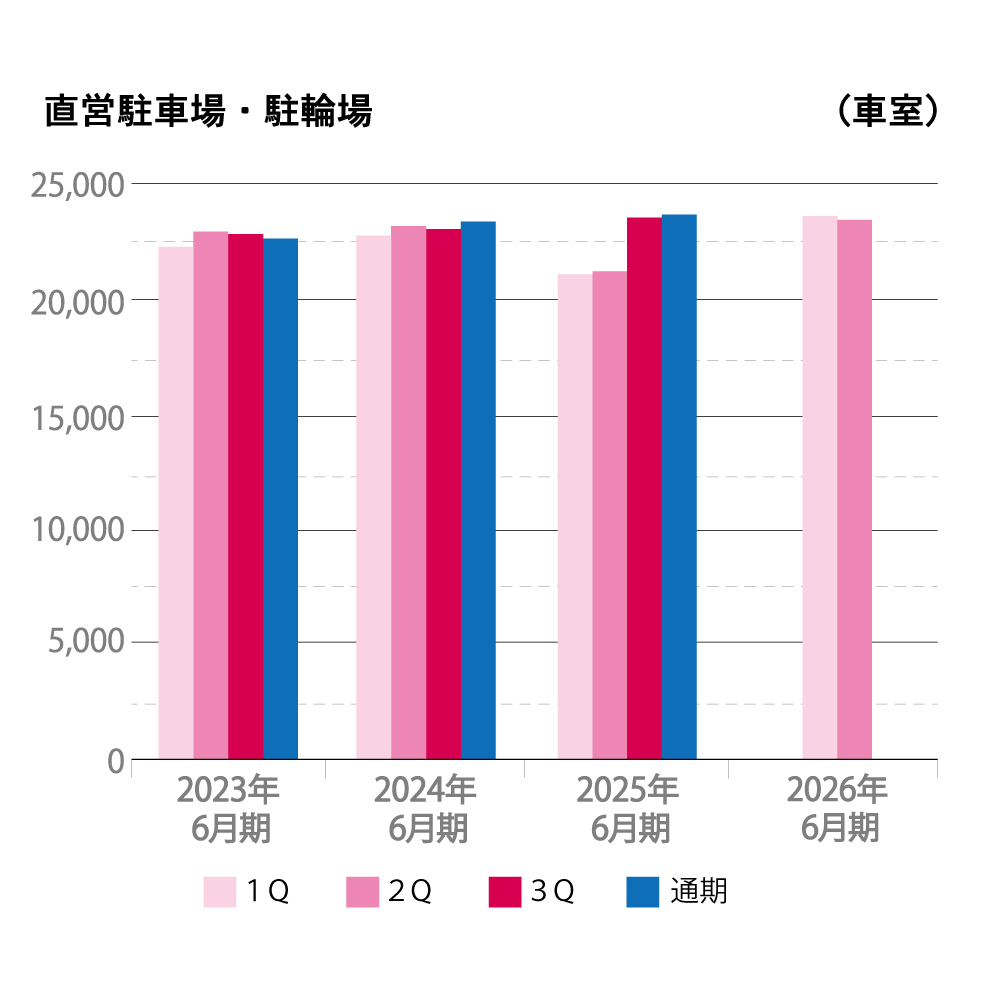 2022年から2025年6月期までの直営駐車場・駐輪場の車室数を四半期ごとに示した棒グラフ。縦軸は車室数(車室)、横軸は年度を表示。2023年以降、全体的に増加傾向が見られ、通期が最も多い車室数を示している。四半期ごとの変化は小さい。