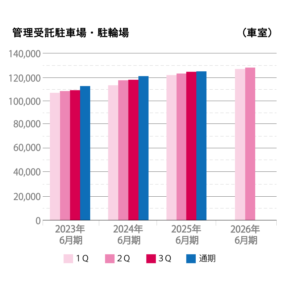 2022年から2025年6月期までの管理受託駐車場・駐輪場の車室数を四半期ごとに示した棒グラフ。縦軸は車室数(車室)、横軸は年度を表示。各年度で増加傾向が見られ、通期が最も多い車室数を示している。四半期ごとの差はわずかで、安定した推移が続いている。