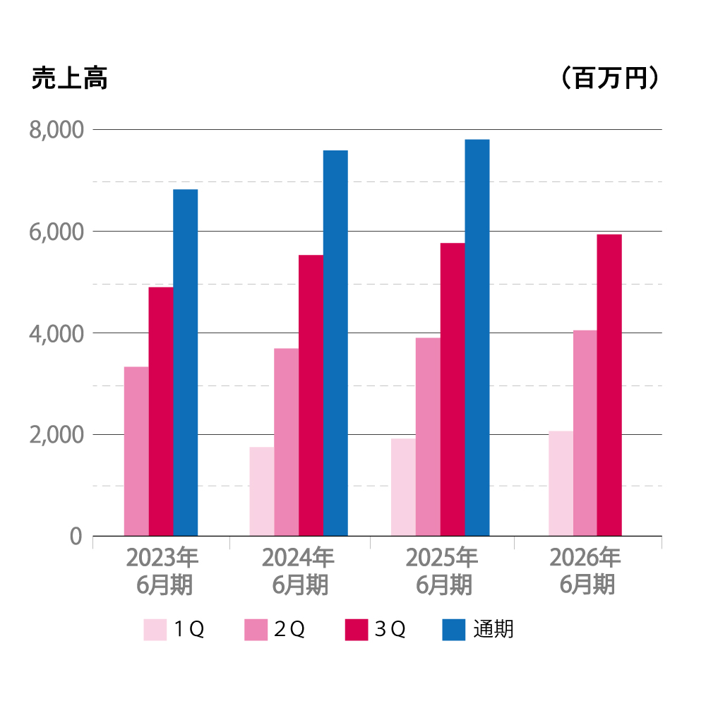 2022年から2025年6月期までの売上高を四半期ごとに示した棒グラフ。縦軸は売上高（百万円）、横軸は年度を表示。各期の売上は通期が最も高く、四半期ごとの売上は年度により増減が見られる。