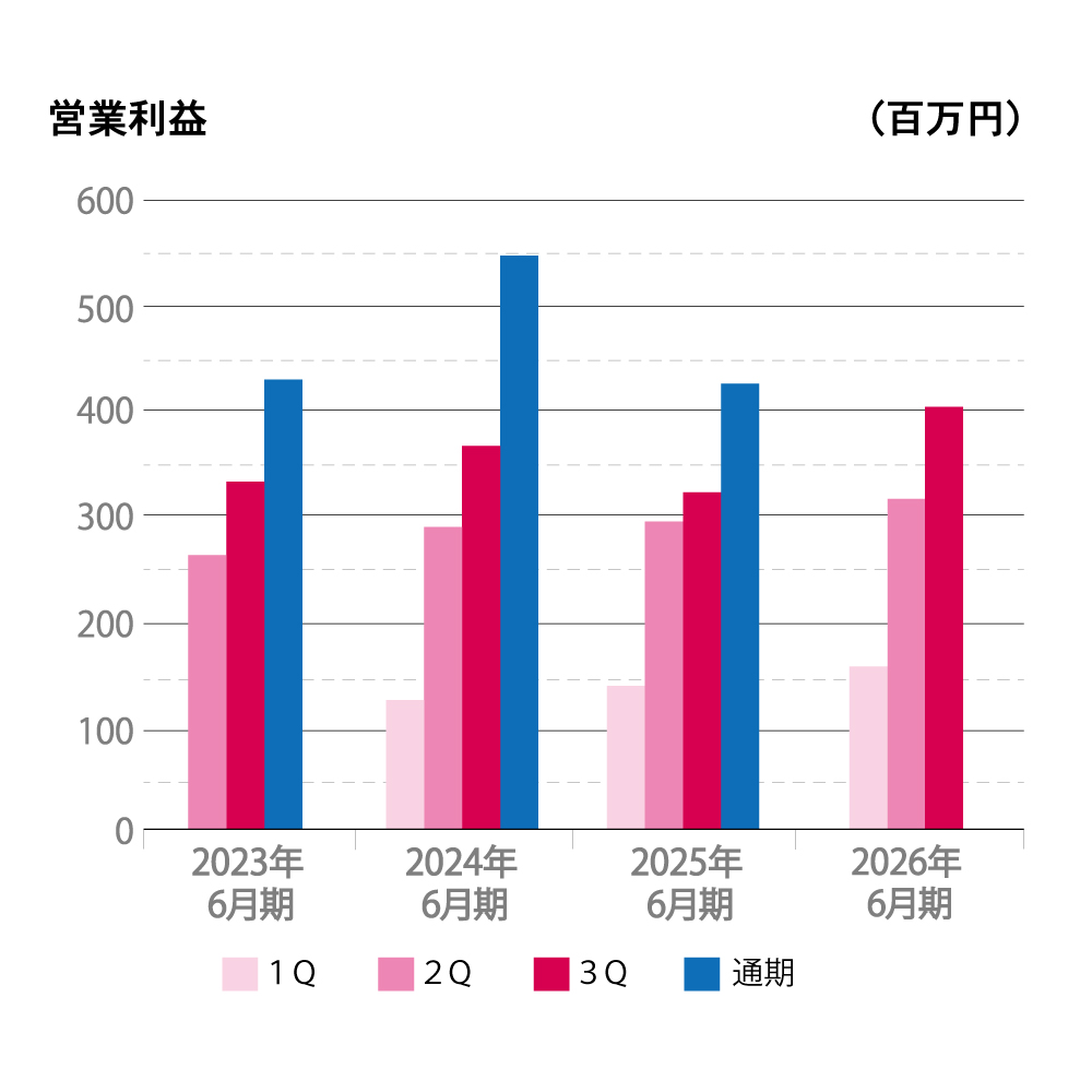 2022年から2025年6月期までの営業利益を四半期ごとに示した棒グラフ。縦軸は営業利益（百万円）、横軸は年度を表示。通期の営業利益が最も高く、年度ごとに1Qから3Qの増減傾向が異なる。