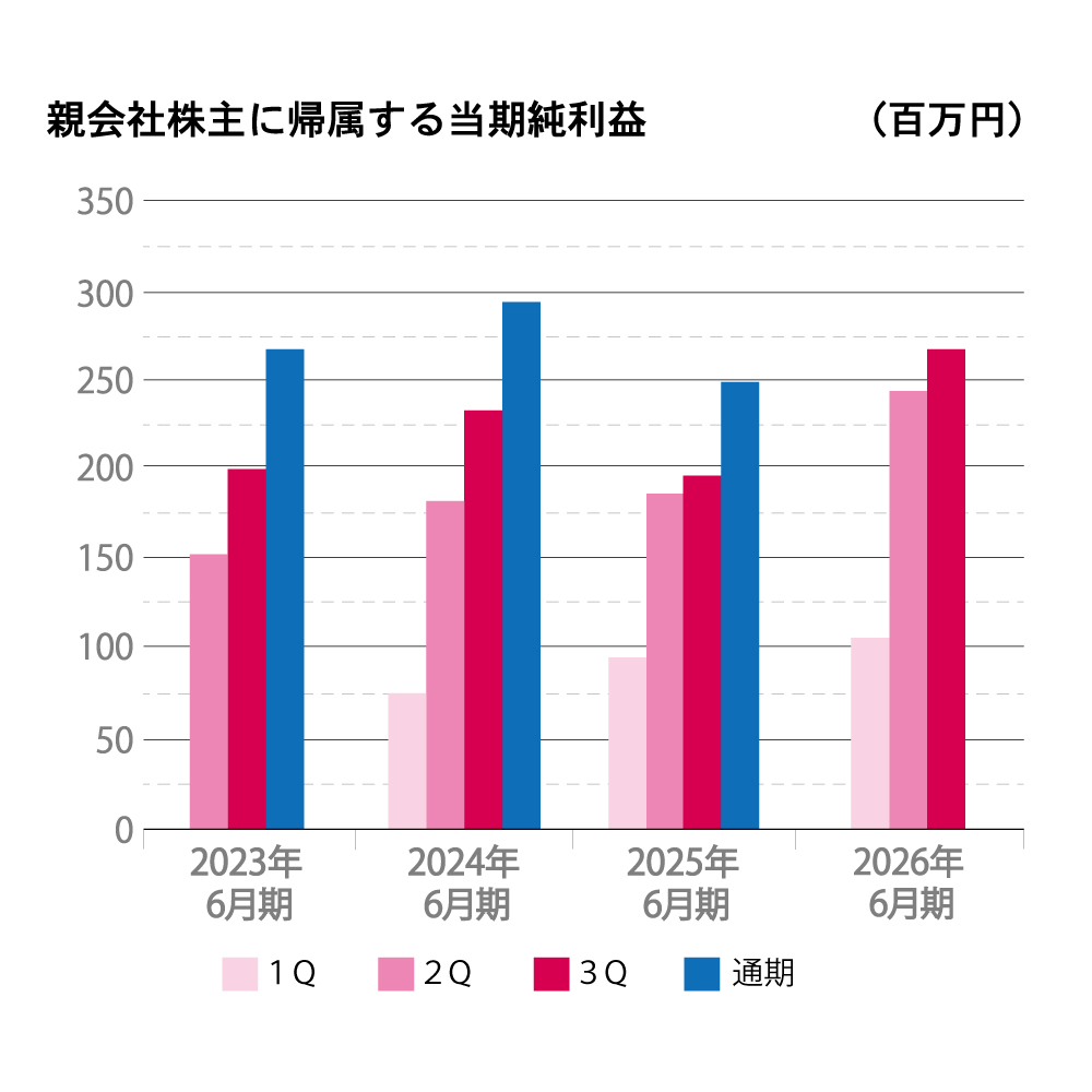 2022年から2025年6月期までの親会社株主に帰属する当期純利益を四半期ごとに示した棒グラフ。縦軸は当期純利益（百万円）、横軸は年度を表示。通期の純利益が各年度で最も高く、四半期ごとの純利益は年度ごとに異なる動きを見せている。