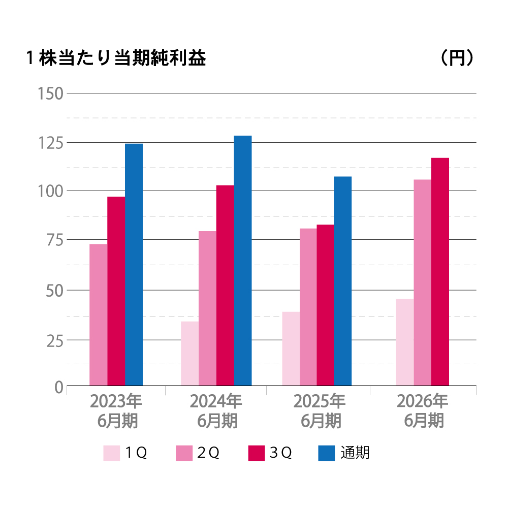 2022年から2025年6月期までの1株当たり当期純利益を四半期ごとに示した棒グラフ。縦軸は1株当たり当期純利益（円）、横軸は年度を表示。通期が最も高い数値を示し、四半期ごとの推移は年度ごとに異なる傾向が見られる。