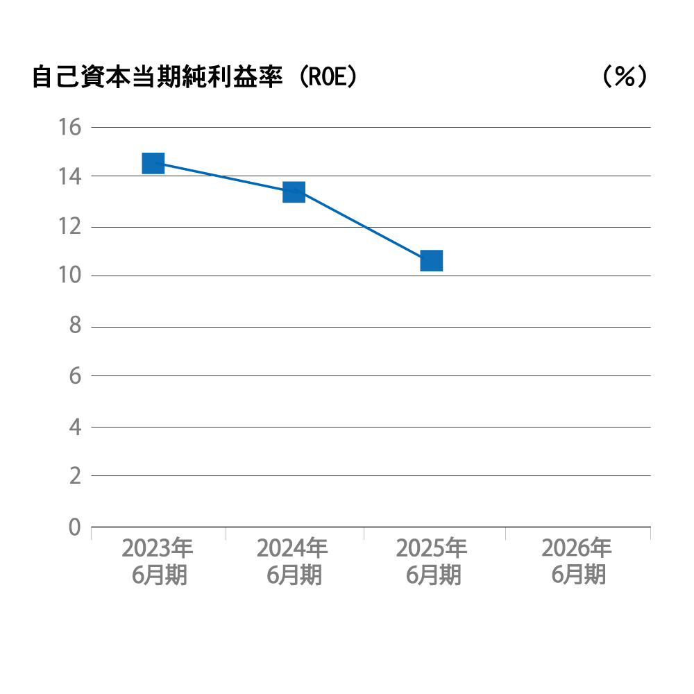 2022年から2025年6月期までの自己資本当期純利益率（ROE）の推移を示した折れ線グラフ。縦軸はROE（％）、横軸は年度を表示。2022年6月期から2023年6月期にかけて上昇し、2024年6月期にはやや減少する傾向が見られる。