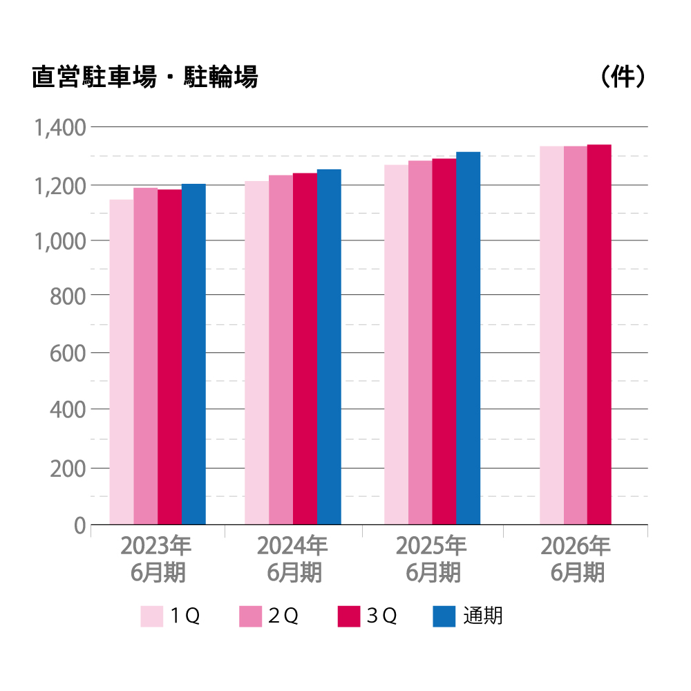 2022年から2025年6月期までの直営駐車場・駐輪場の件数を四半期ごとに示した棒グラフ。縦軸は件数（件）、横軸は年度を表示。各年度で件数は増加傾向にあり、通期が最も多い件数を示している。四半期ごとの変化は小さい。