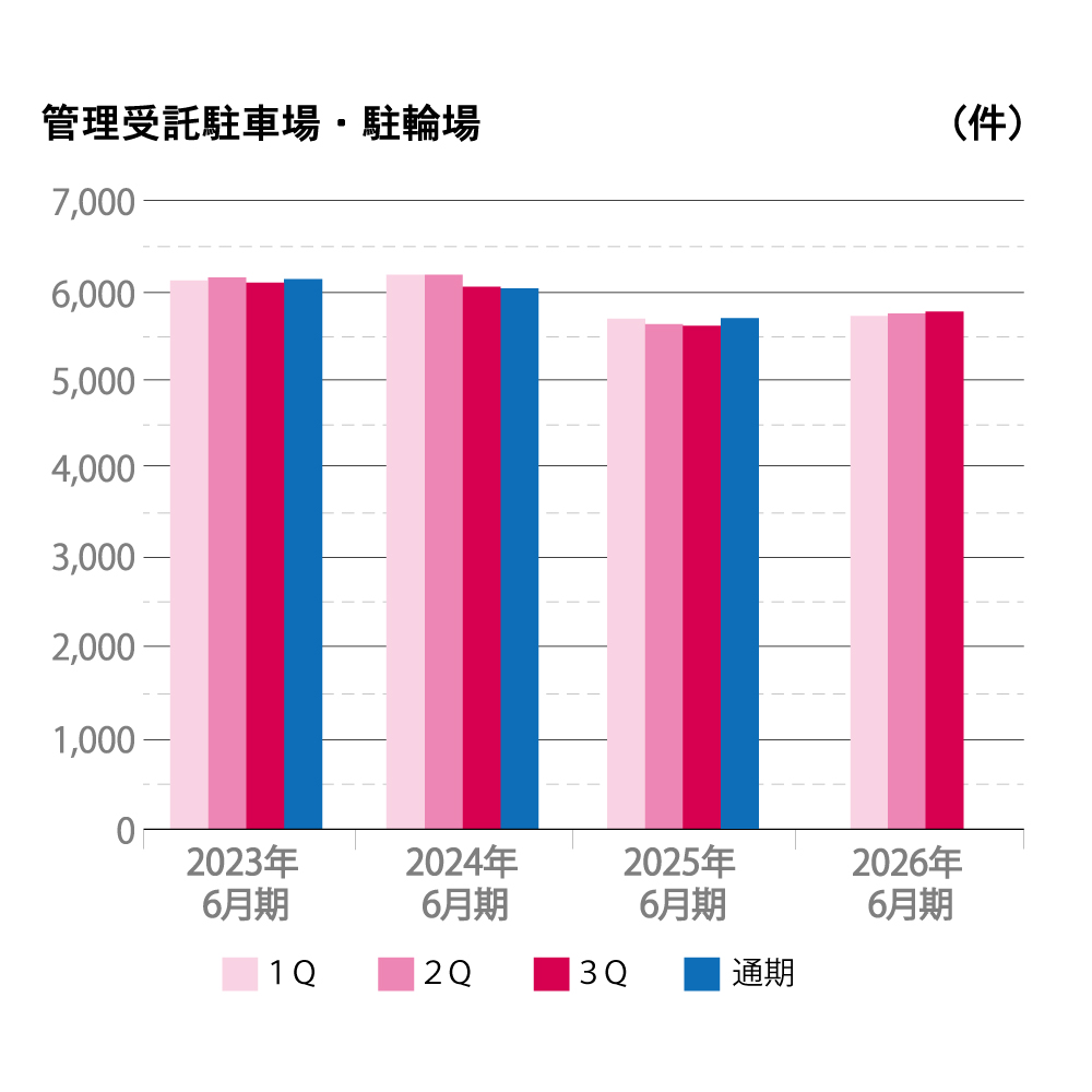 2022年から2025年6月期までの管理受託駐車場・駐輪場の件数を四半期ごとに示した棒グラフ。縦軸は件数（件）、横軸は年度を表示。各年度でほぼ横ばいの推移を示し、通期がわずかに最も高い件数となっている。四半期ごとの変化はほとんどない。