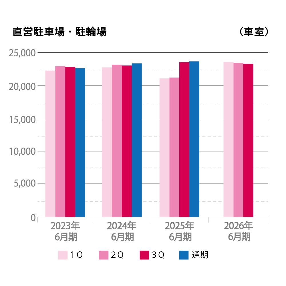 2022年から2025年6月期までの直営駐車場・駐輪場の車室数を四半期ごとに示した棒グラフ。縦軸は車室数（車室）、横軸は年度を表示。2023年以降、全体的に増加傾向が見られ、通期が最も多い車室数を示している。四半期ごとの変化は小さい。