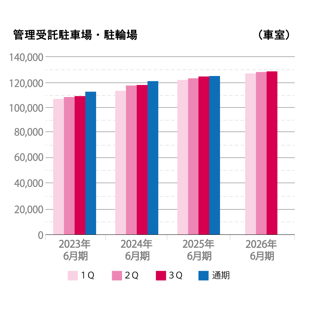 2022年から2025年6月期までの管理受託駐車場・駐輪場の車室数を四半期ごとに示した棒グラフ。縦軸は車室数（車室）、横軸は年度を表示。各年度で増加傾向が見られ、通期が最も多い車室数を示している。四半期ごとの差はわずかで、安定した推移が続いている。